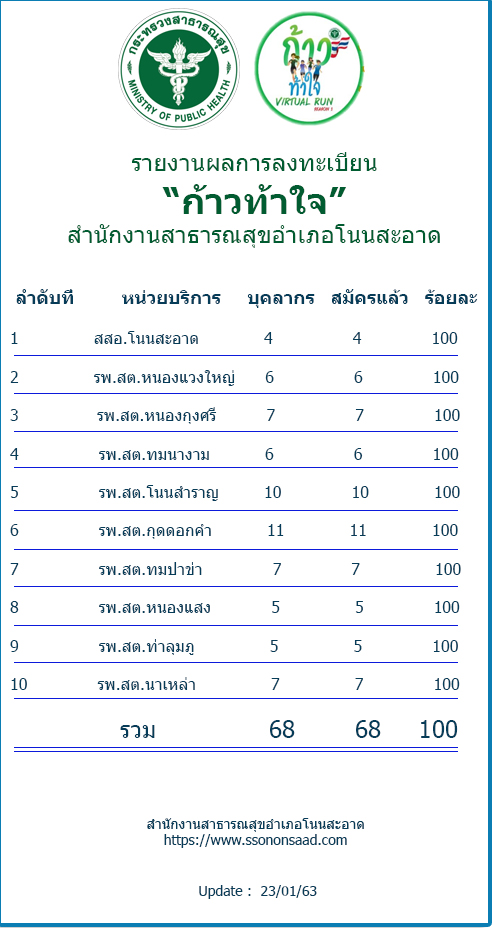 รายงานผลการสมัครก้าวท้าใจ สสอ.โนนสะอาด 23-01-63