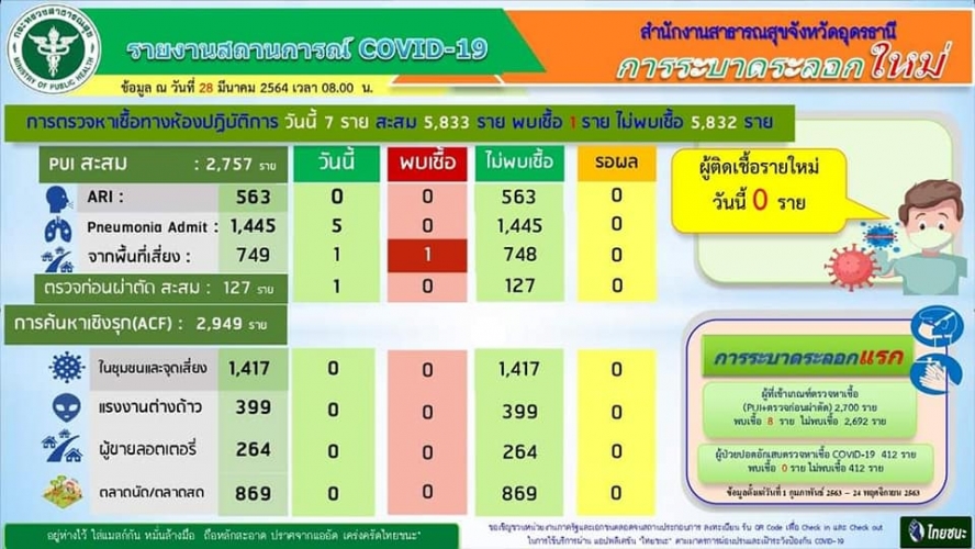 สถานการณ์โควิด-19 วันที่ 28 มี.ค.64